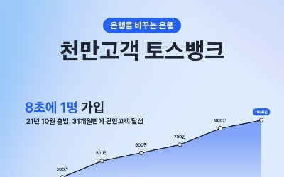 토스뱅크 가입자 1000만명 돌파…케이뱅크 무섭게 추격