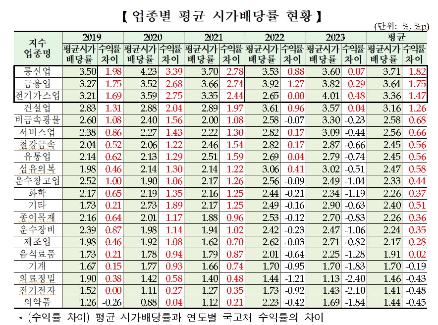 '밸류업' 기대에 부응한 상장사들, 올해 코스피 현금카지노 게임액 3.3% 늘어