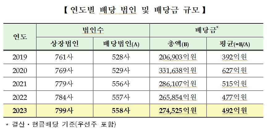 '밸류업' 기대에 부응한 상장사들, 올해 코스피 현금카지노 게임액 3.3% 늘어