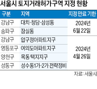 압구정, 여의도, 목동, 성수동은 2025년 4월26일로 연장 