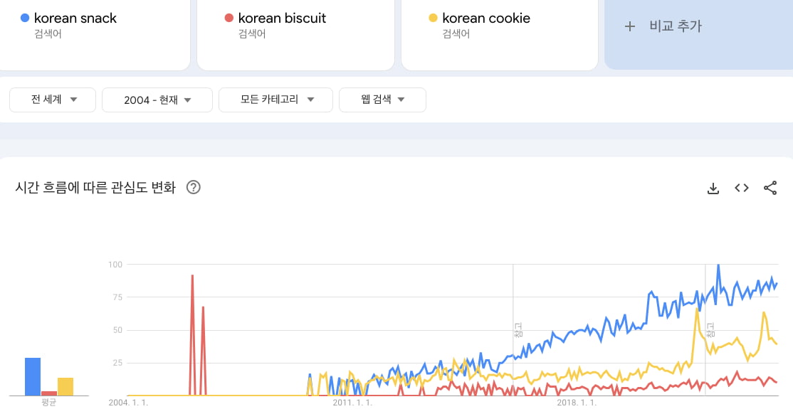 한국 과자 관련 전 세계 검색량. 'korean snack'과 'korean biscuit'에 대한 전 세계 관심이 급증하고 있다. 명동에서 만난 외국인들은 이러한 검색어로 관련 정보를 찾아보고 있었다. /출처=구글 트렌드