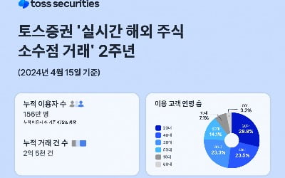 토스증권 '해외 주식 소수점 거래' 누적 이용자 수 150만 명 돌파