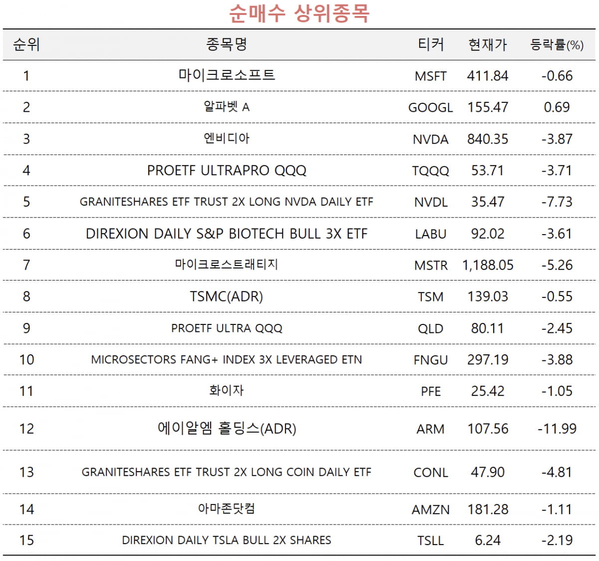 [마켓PRO] MS·구글 등 기술주 사들이는 초고수들…레버리지 ETF는 청산