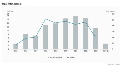 거래 회복 조짐에…대형 매물 쌓이는 오피스 시장