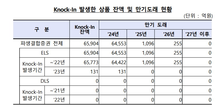 녹인 발생한 상품 잔액 및 만기도래 현황./사진=금융감독원