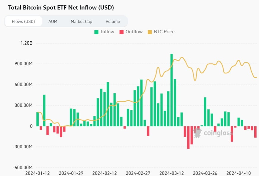 미국 비트코인 현물 ETF 순유입·순유출 추이 (USD 기준). 자료=코인글라스