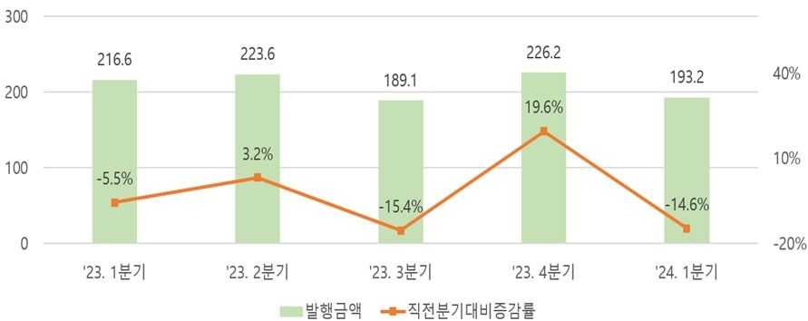 분기별 단기사채 카지노 엘에이 현황. 자료=예탁결제원