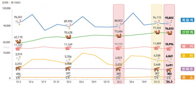 조류 인플루엔자 막았더니…육용오리 사육 전년比 25%↑