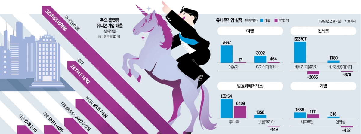 2023년 주요 유니콘 기업 실적 분석 [인포그래픽]