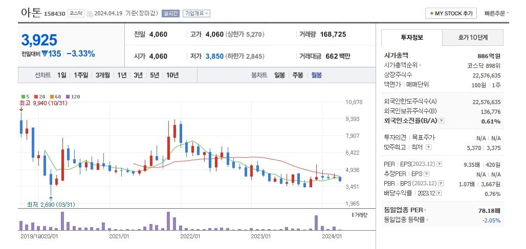 온라인카지노 주가 월봉 그래프 캡처.