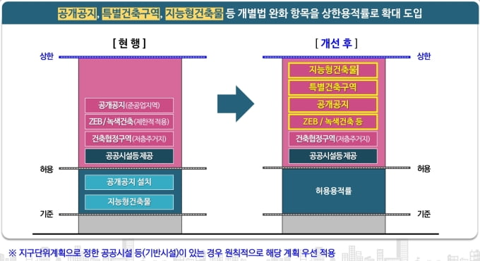 서울시 용적률 제도 또 완화…최대 수혜는 어디?