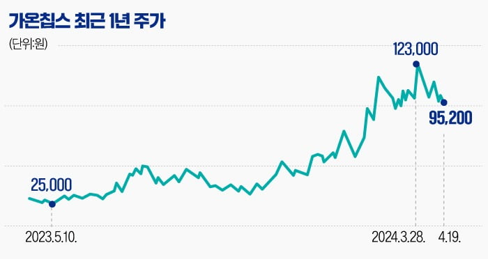 [바카라 사이트PRO] 빅테크 'AI칩' 자체 개발에…수혜주로 주목받는 가온칩스