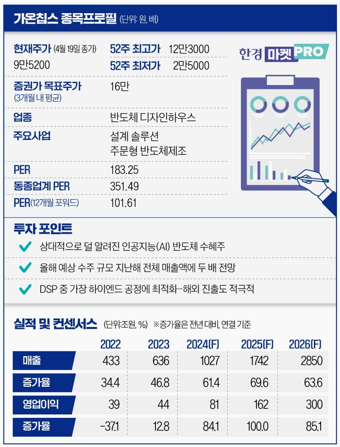 [바카라 사이트PRO] 빅테크 'AI칩' 자체 개발에…수혜주로 주목받는 가온칩스