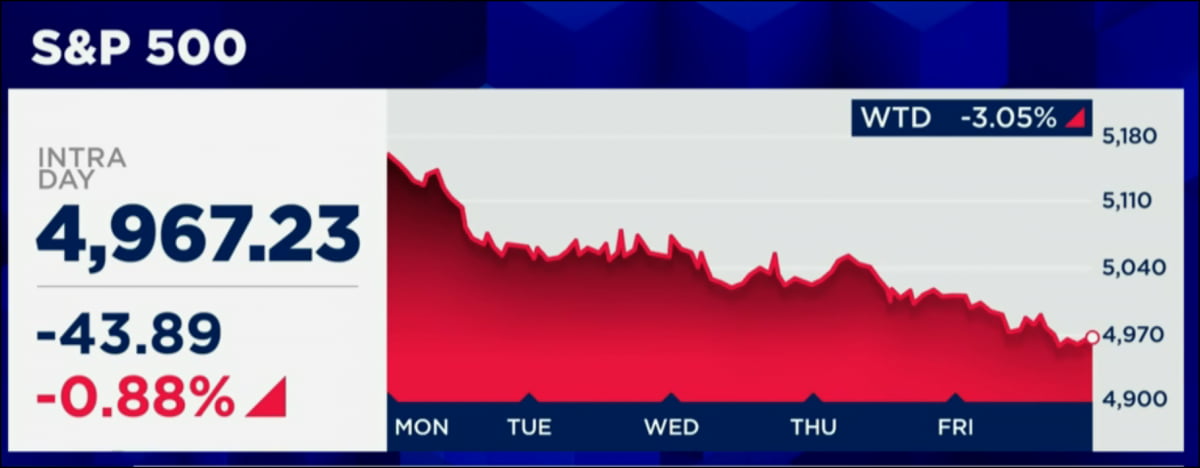 엔비디아 10% 폭락, S&P 5000 붕괴…골드만 "4886에 매물 폭탄" [김현석의 월스트리트나우]