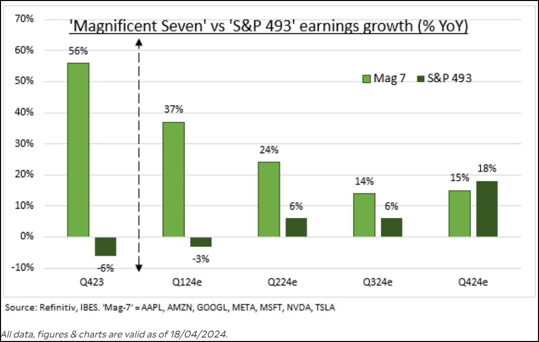 엔비디아 10% 폭락, S&P 5000 붕괴…골드만 "4886에 매물 폭탄" [김현석의 월스트리트나우]