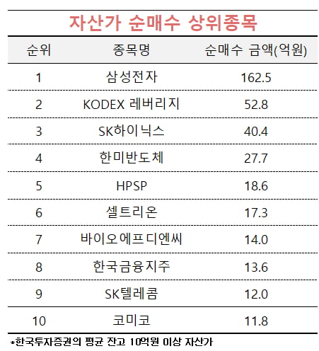 [마켓PRO] 삼성전자·하이닉스 주가 빠지자…초고수·자산가 '줍줍' 나서