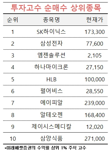 [마켓PRO] 삼성전자·하이닉스 주가 빠지자…초고수·자산가 '줍줍' 나서