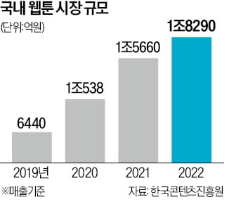 웹툰플랫폼이 영화·드라마화 권리 가져선 안돼…공정위 약관 시정