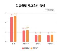 "초등 6년 바삐 움직여야 '평균'"…月 학원비만 155만원 쓴다 [대치동 이야기 ②]