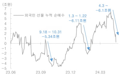 이달 7% 밀린 코스피…"외인 선물매매가 지수 향배 관건"-대신