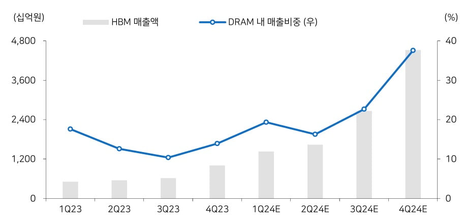 SK하이닉스 HBM 매출액 및 디램 내 매출비중. 자료=메리츠증권 리서치센터