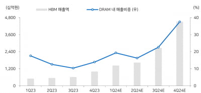 "SK하이닉스, TSMC와 협력은 이제 시작일뿐…목표가↑"-메리츠