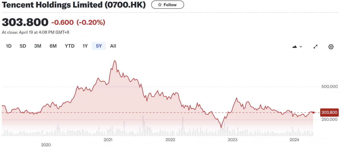 텐센트 5년 주가 추이(사진=야후파이낸스)