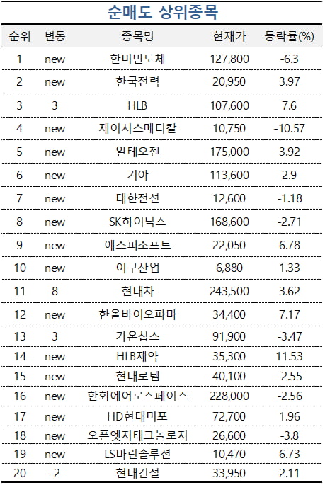 [마켓PRO] 'HD현대일렉트릭·삼성SDI' 담은 초고수들…한미반도체는 팔아