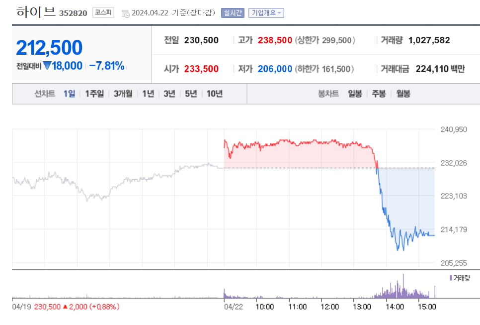 하이브 주가 흐름./사진=네이버증권 캡처