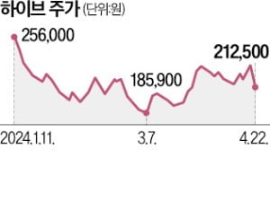 "뉴진스는 하이브 IP…변동성 확대시 저가 매수"-한국