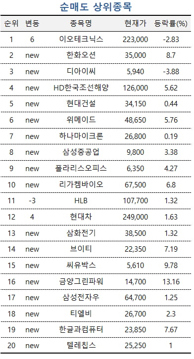 [마켓PRO] 반도체주 기대 꺾인다지만 고수들은 "지금이 살 기회"…SK하이닉스 집중매수