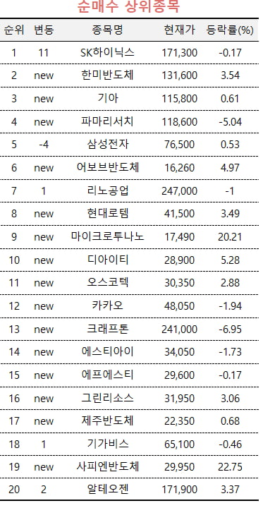 [마켓PRO] 반도체주 기대 꺾인다지만 고수들은 "지금이 살 기회"…SK하이닉스 집중매수