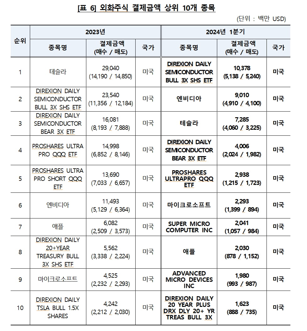 1분기 외화주식 결제금액 상위 10개 종목./사진=탠 카지노예탁결제원