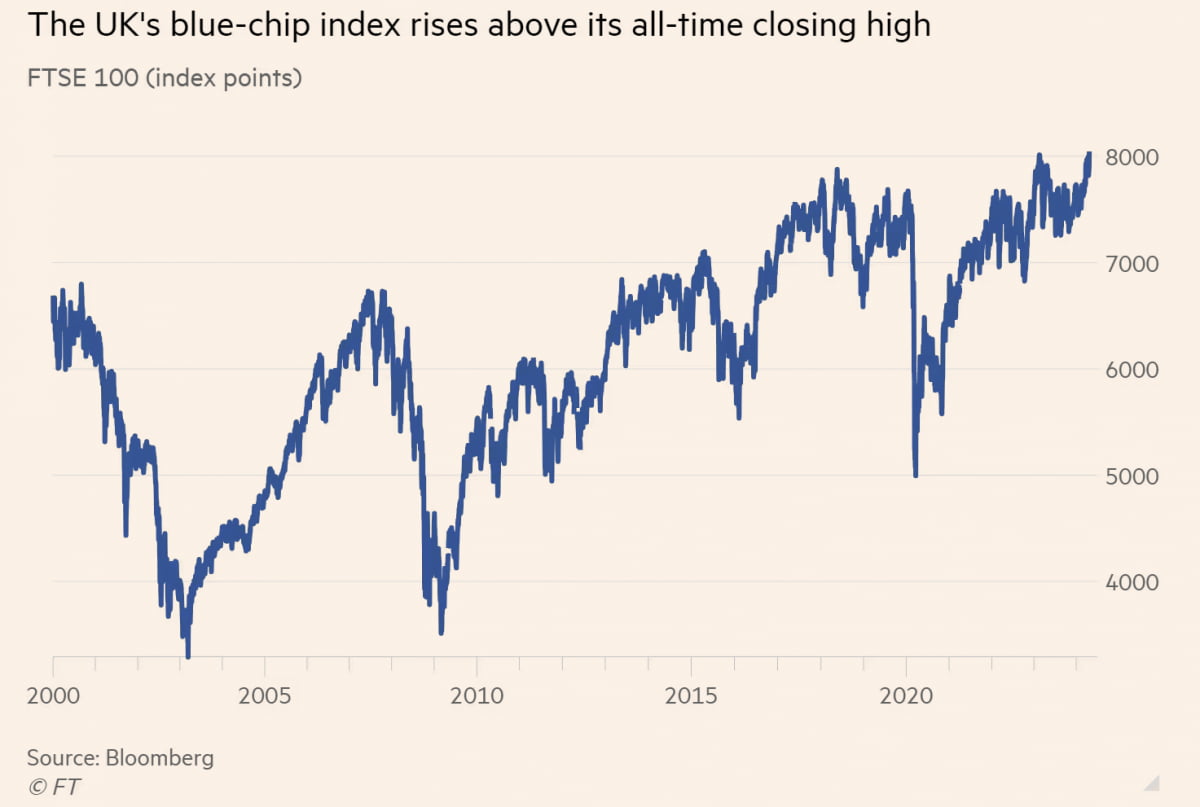 영국 증시 'FTSE 100 지수' 사상 최고기록