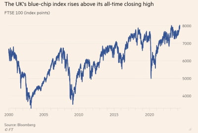 英증시 FTSE 100 지수 사상 최고기록