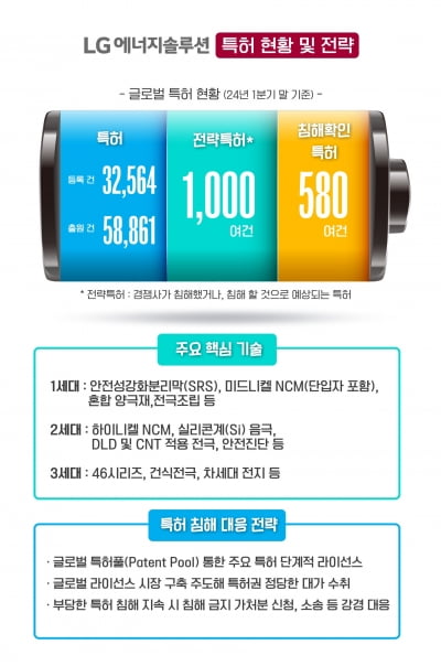 '전략 특허' 1000건 중 절반 털렸다…분노한 LG엔솔 '초강수'