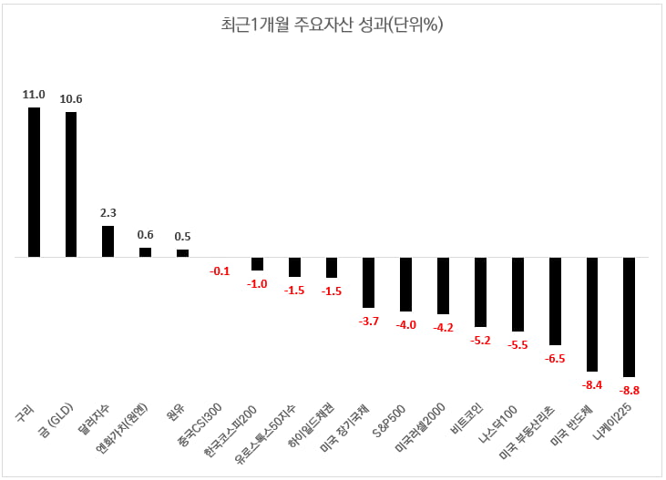 [마켓칼럼] 미국시장 단상: 먹구름에서 소나기로, 장기채로 헷지