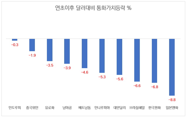 [마켓칼럼] 미국시장 단상: 먹구름에서 소나기로, 장기채로 헷지