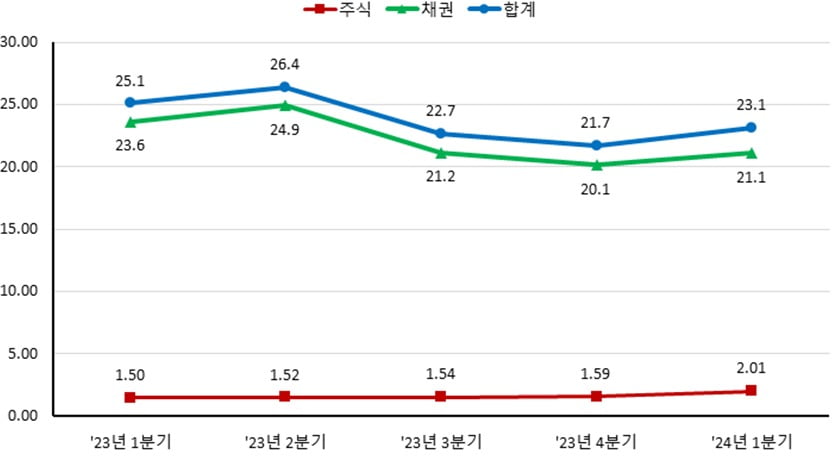 최근 5개 분기 증권결제대금 추이(일평균). 이미지=예탁결제원