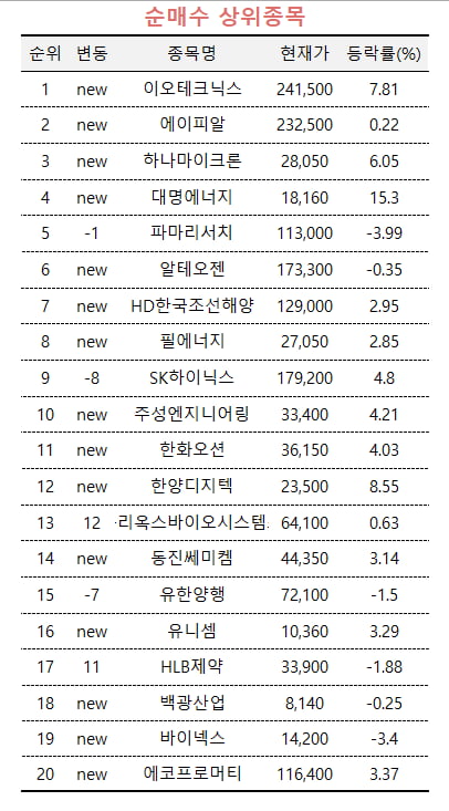 [마켓PRO] 삼성전자·한미반도체 팔고 '덜 오른' 반도체株 찾아나선 고수들