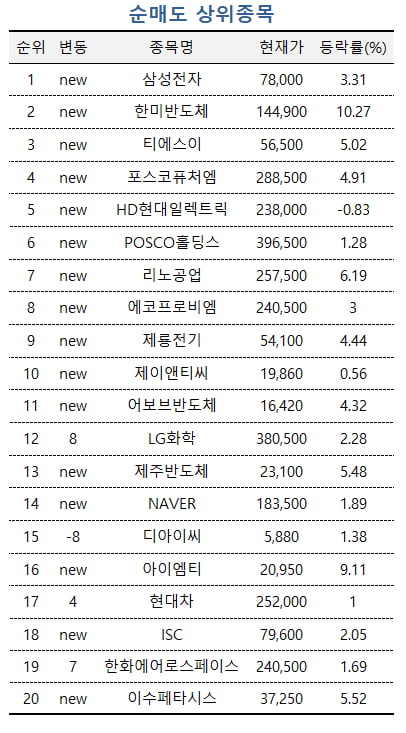 [마켓PRO] 삼성전자·한미반도체 팔고 '덜 오른' 반도체株 찾아나선 고수들