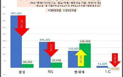 현대차그룹, 삼성 제치고 1위…18조원 벌어들였다