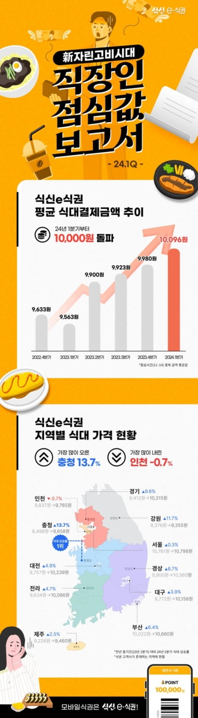 숨어서 도시락 먹는 김대리…"만원으로 점심값 버거워요" [고은이의 스타트업 데이터]