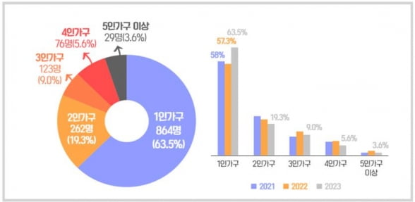 가구 유형별 파산면책 신청 통계. /자료=서울시복지재단