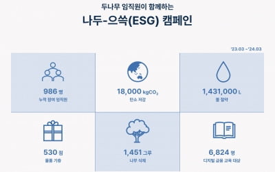 "탄소 1.8만㎏ 절감"…두나무, 임직원과 '나두-으쓱 캠페인'