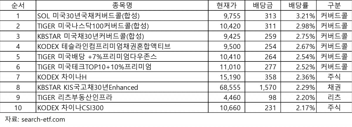 2024년 연초이후 배당률 상위 10 ETF