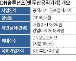 DN솔루션즈, 미래에셋증권·삼성증권·UBS증권 공동 대표주관사로 선정