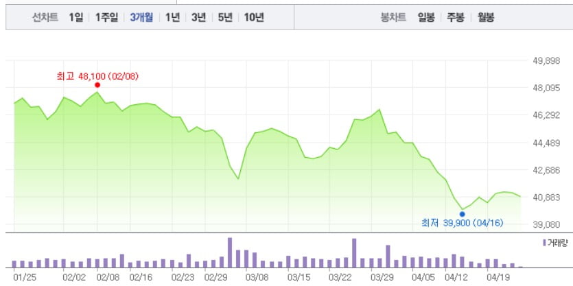 스튜디오드래곤 최근 3개월 주가 흐름. 이미지=네이버 증권서비스