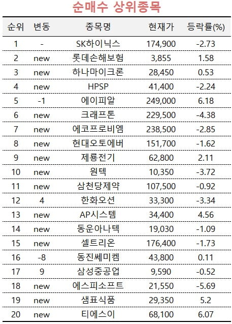 [마켓PRO] SK하이닉스 주가 떨어지자 '줍줍'하는 투자 고수들