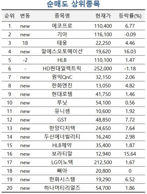 [마켓PRO] SK하이닉스 주가 떨어지자 '줍줍'하는 투자 고수들